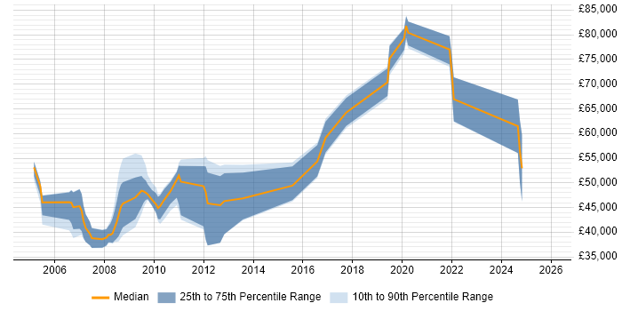 Salary distribution trend for jobs in Essex citing Feasibility Study