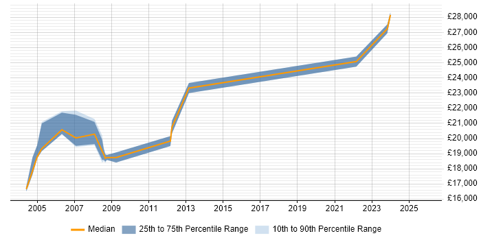 Salary distribution trend for Field Hardware Engineer job vacancies in Essex