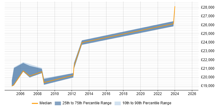 Salary distribution trend for Field Service Hardware Engineer job vacancies in Essex