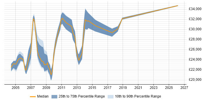 Salary distribution trend for Field Support Engineer job vacancies in Essex