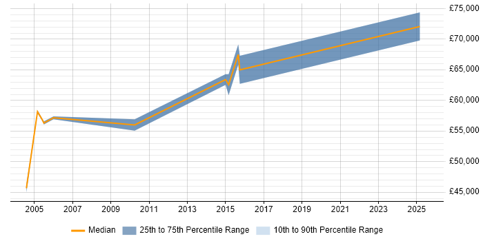 Salary distribution trend for Finance Systems Manager job vacancies in Essex