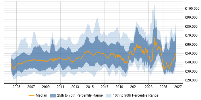 Salary distribution trend for jobs in Essex citing Finance