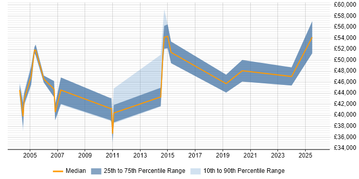 Salary distribution trend for jobs in Essex citing Financial Analysis
