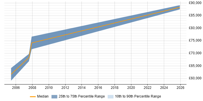 Salary distribution trend for Financial Controller job vacancies in Essex