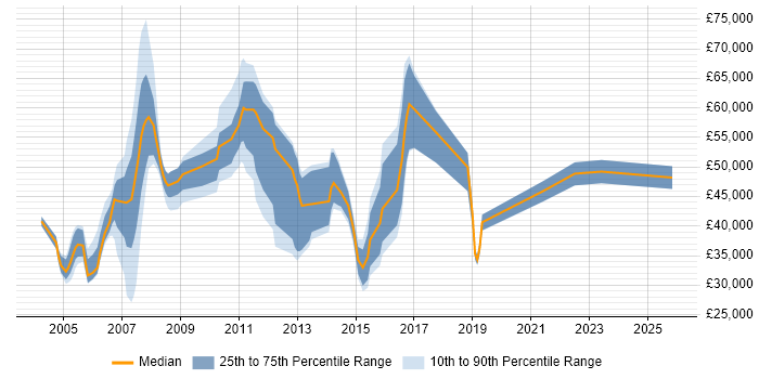 Salary distribution trend for jobs in Essex citing Financial Institution