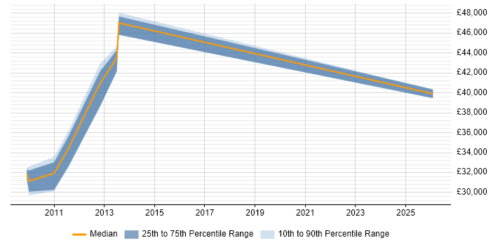 Salary distribution trend for jobs in Essex citing Fire and Rescue