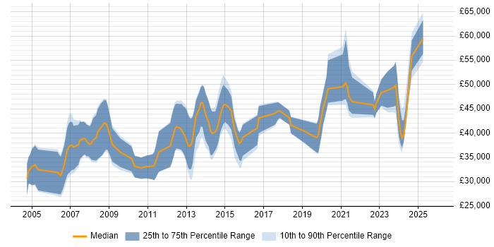 Salary distribution trend for jobs in Essex citing Firmware