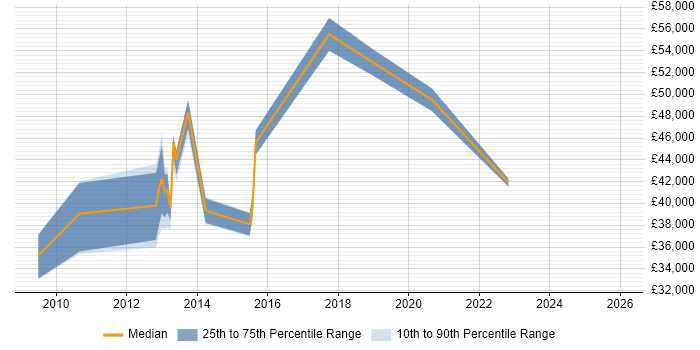 Salary distribution trend for jobs in Essex citing Fortinet
