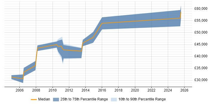 Salary distribution trend for jobs in Essex citing FPGA Design