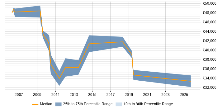 Salary distribution trend for jobs in Essex citing Freedom of Information