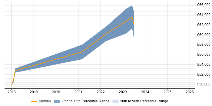 Salary distribution trend for Full-Stack Engineer job vacancies in Essex