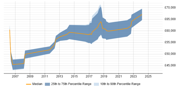 Salary distribution trend for Functional Consultant job vacancies in Essex