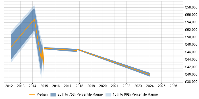 Salary distribution trend for jobs in Essex citing Functional Safety