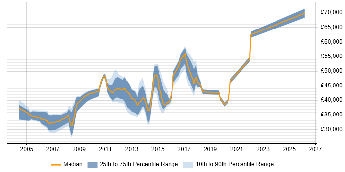 Salary distribution trend for jobs in Essex citing Functional Testing