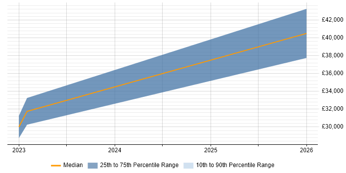 Salary distribution trend for jobs in Essex citing Fusion 360
