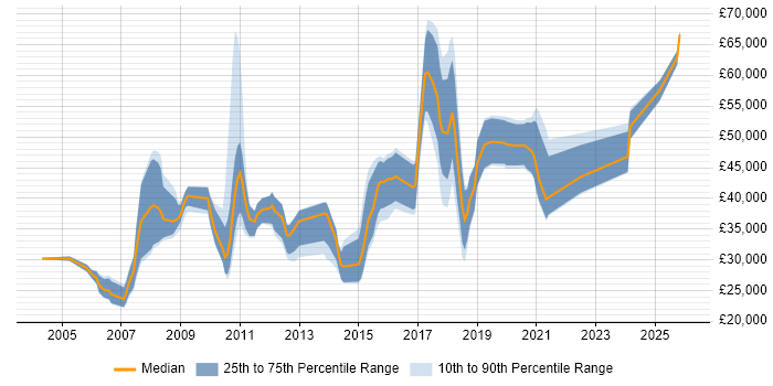 Salary distribution trend for jobs in Essex citing Games