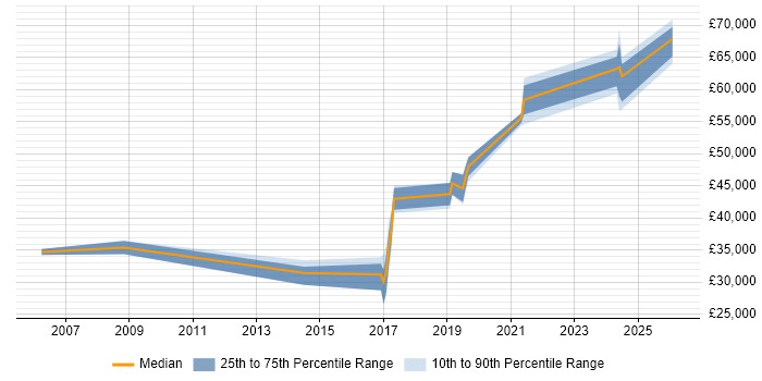 Salary distribution trend for jobs in Essex citing Genomics