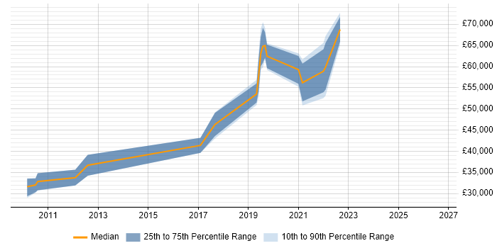 Salary distribution trend for jobs in Essex citing Geospatial Data