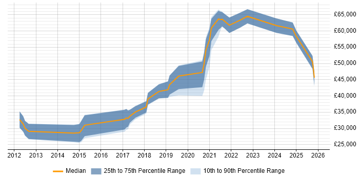 Salary distribution trend for jobs in Essex citing GitHub