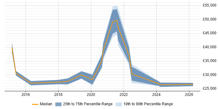 Salary distribution trend for jobs in Essex citing Google Workspace