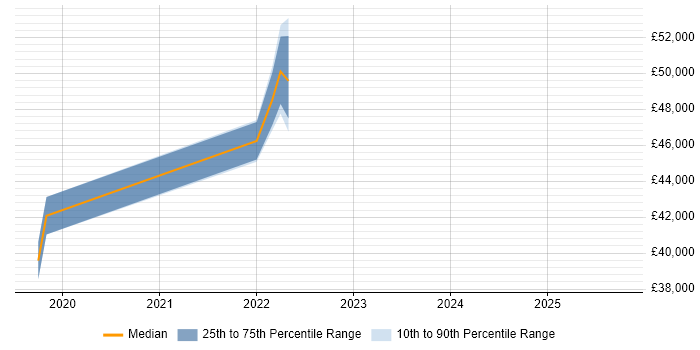 Salary distribution trend for jobs in Essex citing GPON Salary distribution trend for jobs in Essex citing GPON