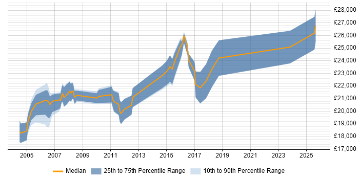 Salary distribution trend for Graduate Analyst job vacancies in Essex