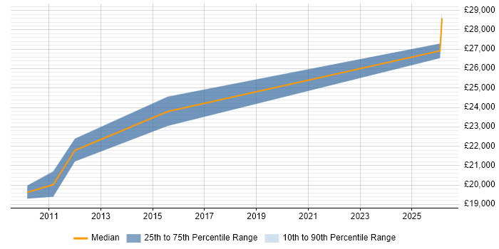 Salary distribution trend for Graduate Applications Support Analyst job vacancies in Essex