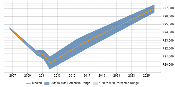 Salary distribution trend for Graduate Applications Support job vacancies in Essex