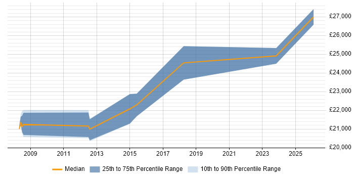 Salary distribution trend for Graduate Data Analyst job vacancies in Essex