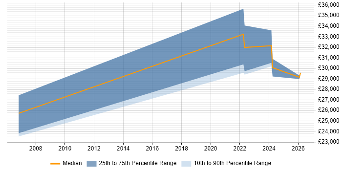 Salary distribution trend for Graduate Hardware Engineer job vacancies in Essex