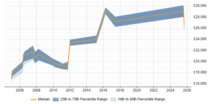 Salary distribution trend for Graduate IT Analyst job vacancies in Essex