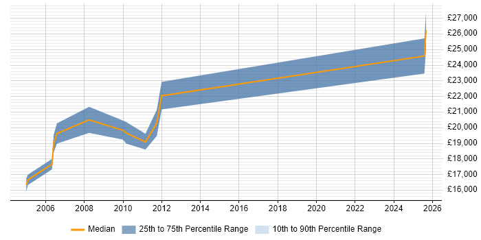 Salary distribution trend for Graduate IT Support Analyst job vacancies in Essex
