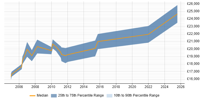 Salary distribution trend for Graduate IT Support job vacancies in Essex Salary distribution trend for Graduate IT Support job vacancies in Essex