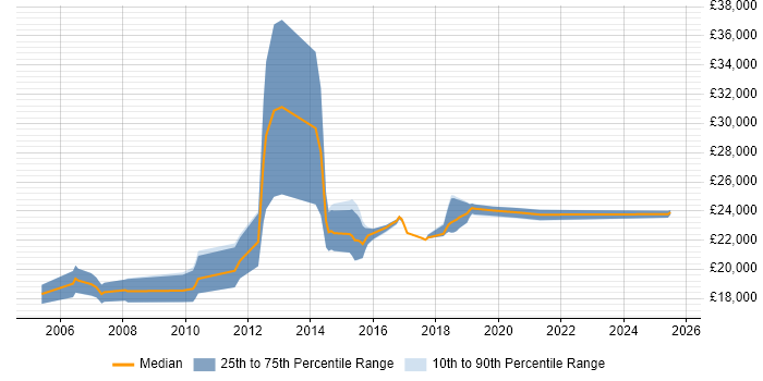 Salary distribution trend for Graduate Software Developer job vacancies in Essex
