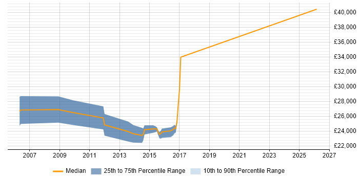 Salary distribution trend for Graduate Software Engineer job vacancies in Essex