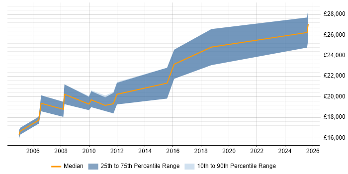 Salary distribution trend for Graduate Support Analyst job vacancies in Essex