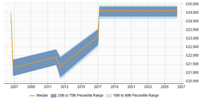 Salary distribution trend for Graduate Support Engineer job vacancies in Essex