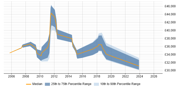 Salary distribution trend for Analyst job vacancies in Grays