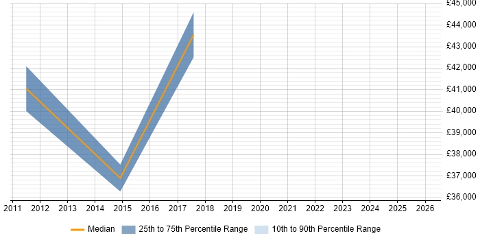 Salary distribution trend for jobs in Grays citing Broadband