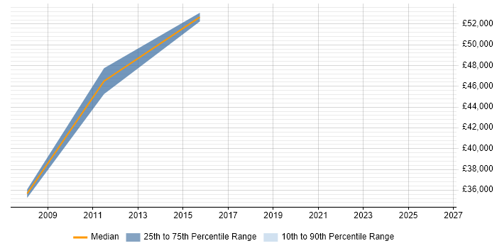 Salary distribution trend for jobs in Grays citing C#