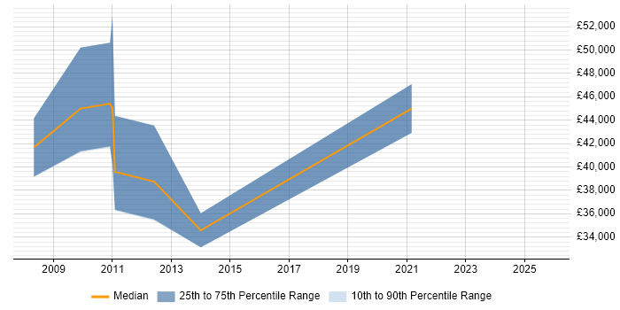 Salary distribution trend for jobs in Grays citing Degree