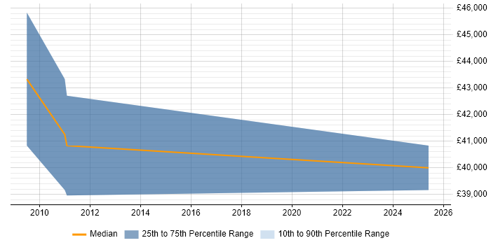 Salary distribution trend for Development Manager job vacancies in Grays Salary distribution trend for Development Manager job vacancies in Grays