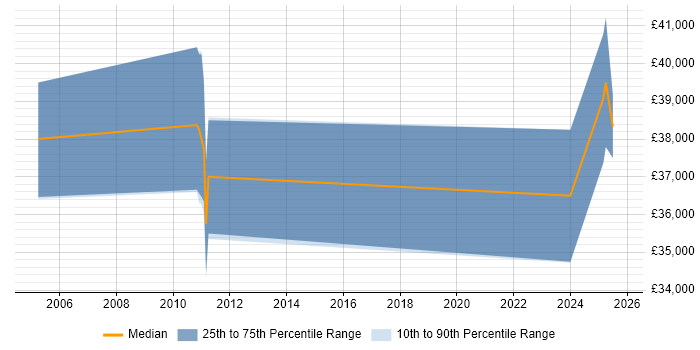 Salary distribution trend for jobs in Grays citing DHCP Salary distribution trend for jobs in Grays citing DHCP