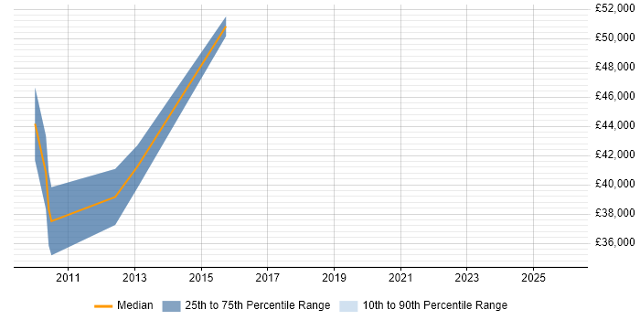 Salary distribution trend for Lead job vacancies in Grays