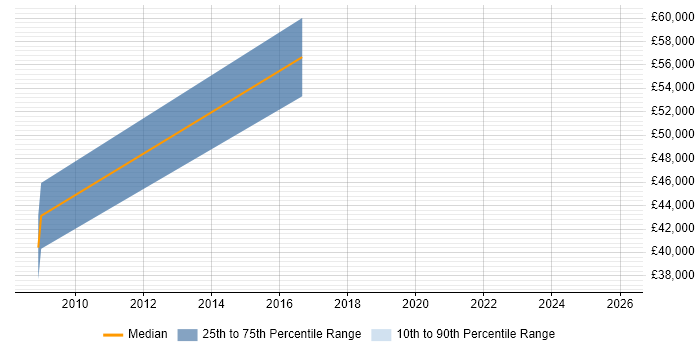 Salary distribution trend for jobs in Grays citing Mentoring