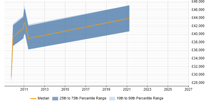 Salary distribution trend for jobs in Grays citing MySQL