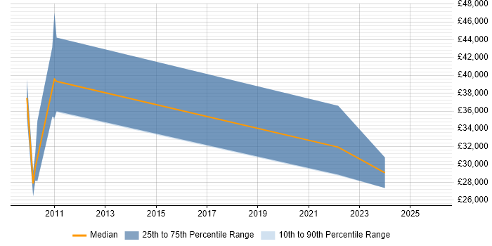 Salary distribution trend for jobs in Grays citing Problem-Solving
