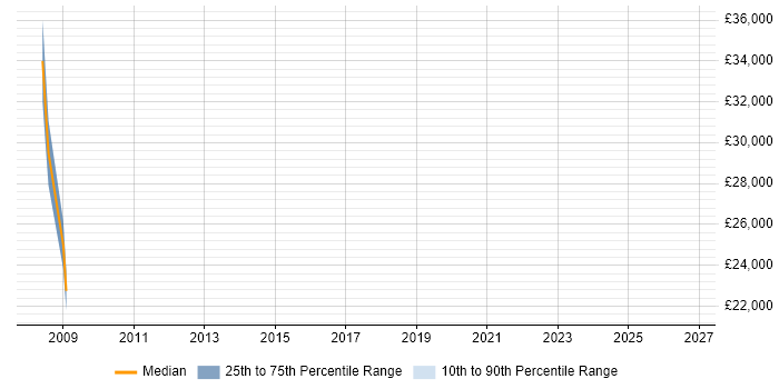 Salary distribution trend for jobs in Grays citing SAP