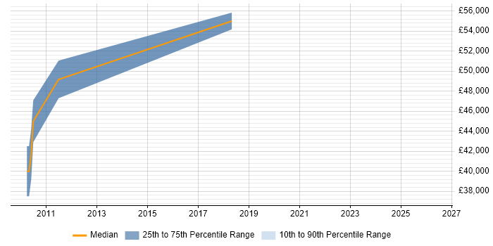 Salary distribution trend for jobs in Grays citing SDLC