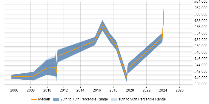 Salary distribution trend for Senior job vacancies in Grays